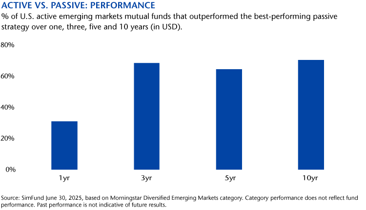 Active vs Passive Performance chart
